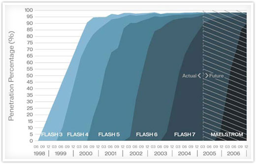 Flash à la conquête des navigateurs